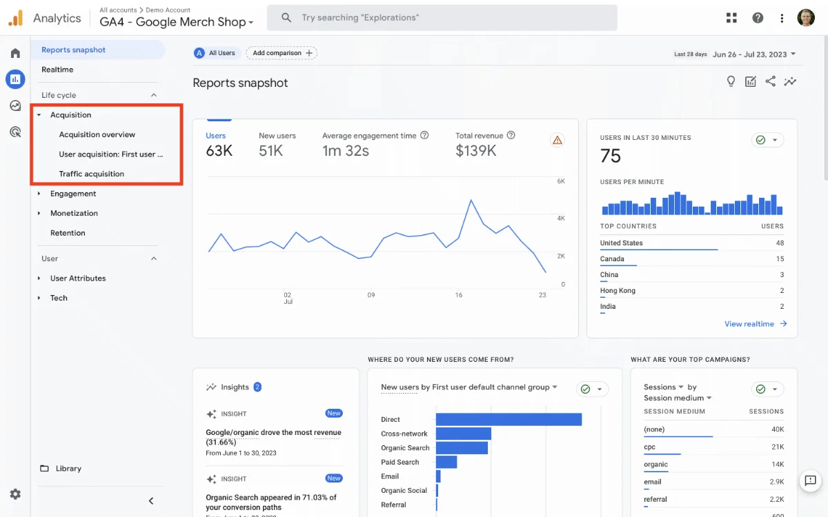 Digital marketing campaign dashboard showing revenue growth metrics